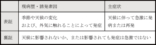 陰陽論、五行論、東洋医学